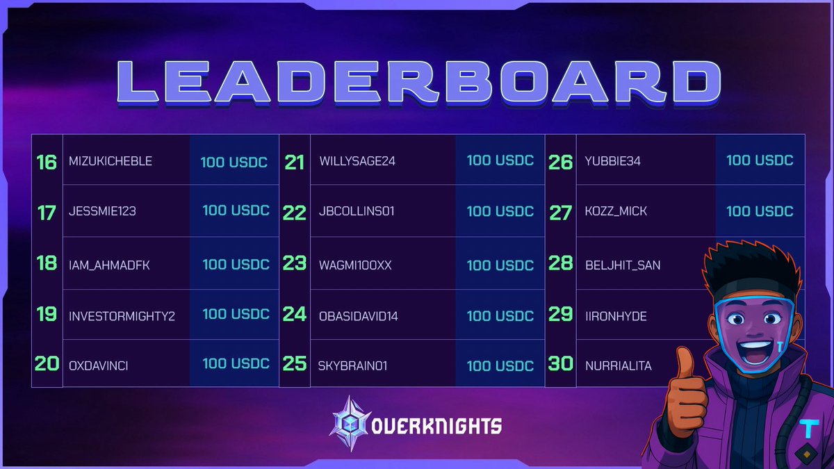First W as a Creator!

GM CT
<a href="/overknightsgame/">OverKnights</a> just dropped the leaderboard and I made it into the Top 100! Big shoutout to <a href="/OverKnightsGame/">OverKnights</a> team and to <a href="/kenn_ronin/">Roninxx</a> for onboarding me
This is only the beginning. More Ws loading…

So what’s next on the Overnet Pilots👇🏾