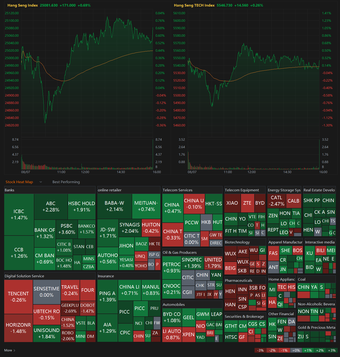 karun_f7's tweet image. 📈 #HangSeng Index edges higher, up 0.69%
🔹 $Tech Index follows with a modest gain of 0.26%