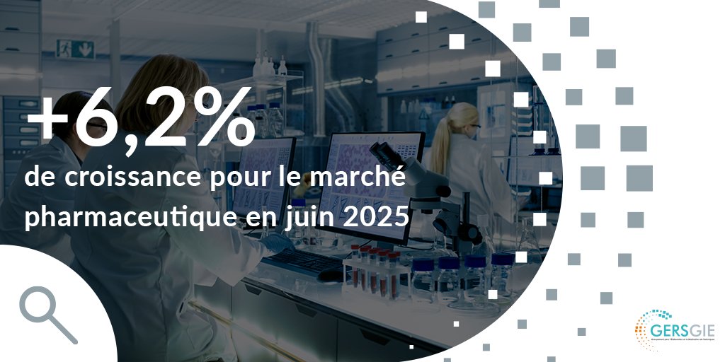 [💊 CA marché pharma - Juin 2025]

Le CA atteint 45,9 Mds€ (+6,2 % vs 2024) :

➡️ Remboursable (hors MO) : +6,5 %
➡️ Remboursable MO>1930 € : +2,8 %

Le GIE GERS fournit des données fiables pour éclairer le secteur.

📊  Pour accéder à plus de données, devenez l'un de nos