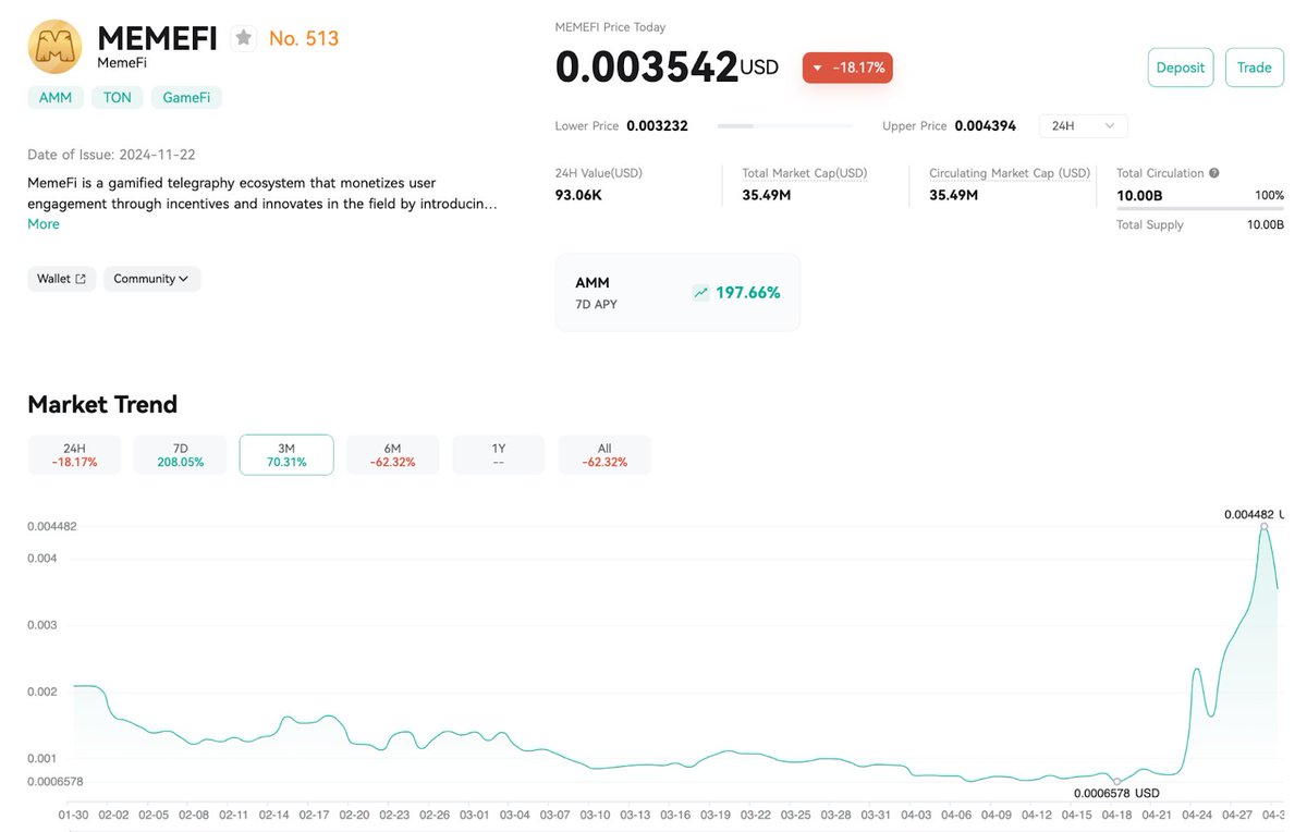 Un token que volvió del fondo del mar (?) 🐚

$MEMEFI viene sorprendiendo con un pump de +243% y se mete de nuevo en la conversación. Aunque su gráfico parece más una montaña rusa que otra cosa, el proyecto propone algo interesante:

📱 Ecosistema gamificado dentro de Telegram
✨