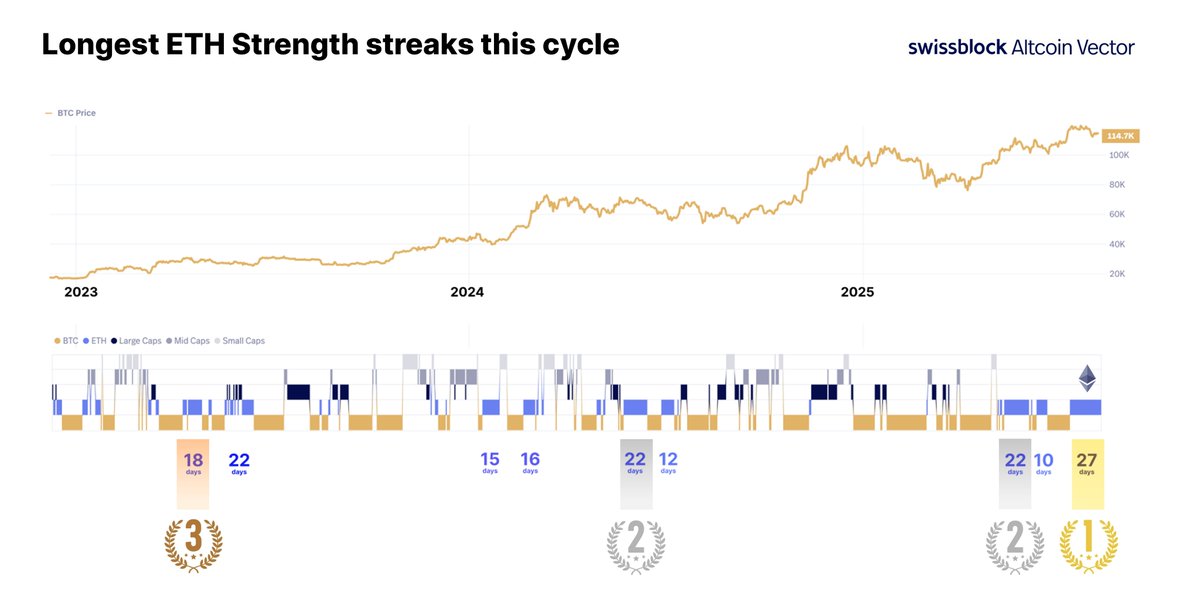 $ETH price structure looks primed.

We're in the longest streak of relative strength vs. $BTC, large, mid, and small caps this cycle. 

Historically, this sets the stage for explosive ETH moves — and alt rotations.

🔹Most have given up on this rotation.
🔹The patient may soon be