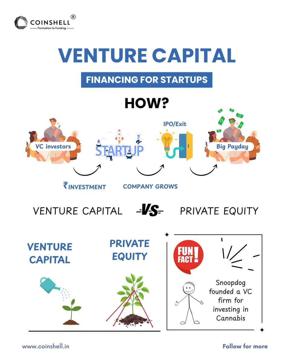 CoinShell's tweet photo. Not all funding is equal💰

VC fuels early growth. PE drives scale.

The difference? Timing, control &amp; strategy.

💡 Raise smart with @CoinShell 

#StartupFunding #VCvsPE #Coinshell #IndianFounders #FundraisingTips https://t.co/SyabY1HZlo