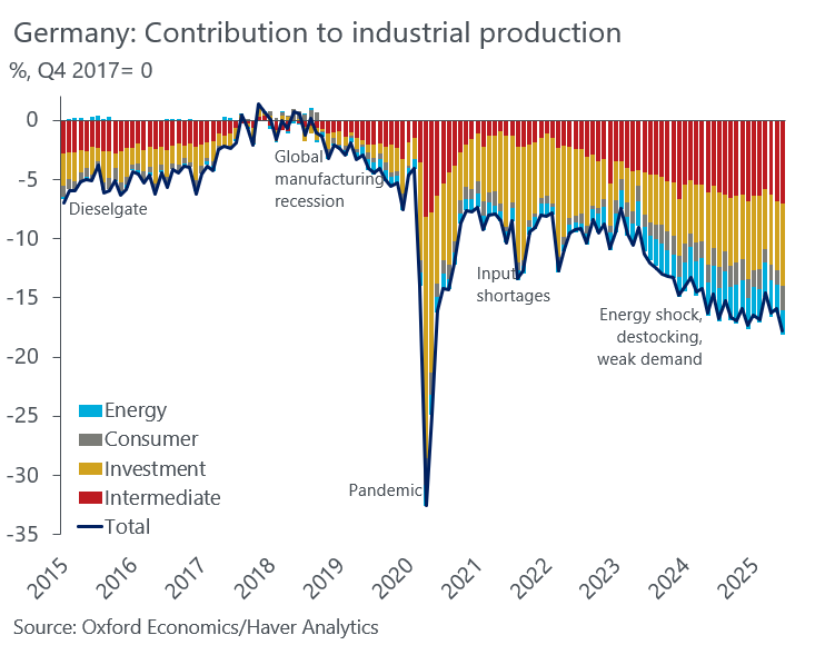 Industrial production in Germany just dropped to the lowest level since the pandemic. 

via <a href="/DanielKral1/">Daniel Kral</a>