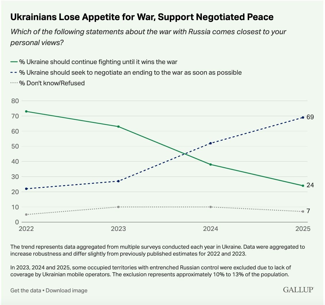 ‼️69% of Ukrainians now support ending the war through negotiations — a dramatic shift from 2022, when 73% backed fighting until victory. Hopes for swift NATO accession have dimmed. Yet despite war fatigue, most still see the U.S., EU, and U.K. as essential to ending the
