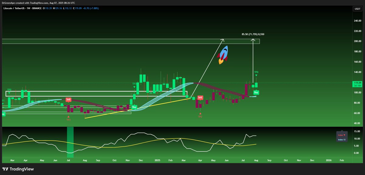I am holding a lot of spot $LTC. Here and there, I am also entering into some $LTC trades, too.

How are you doing it?