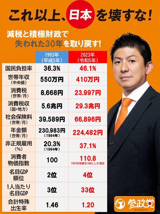 30年でこうなった事実を棚に上げて

参政党を叩くことこそが最大の無責任。