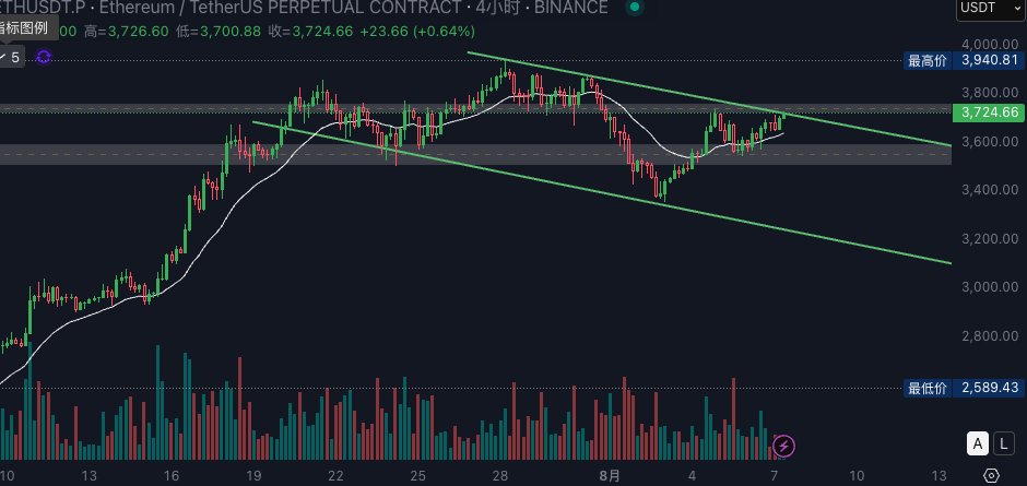 $ETH 以太下一目标4900 冲啊