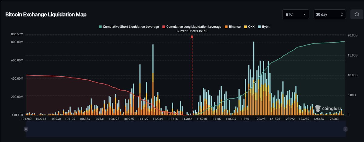 danielllradu's tweet image. Potrivit datelor din orderbook, o urcare a prețului BTC peste 125.000$ ar forța lichidarea a peste 18 miliarde $ în poziții short.

Blocurile cele mai mari de lichidare sunt între 119.500 și 123.300.

Atingem curând acest nivel sau nu?

#Bitcoin #CryptoData #Liquidations