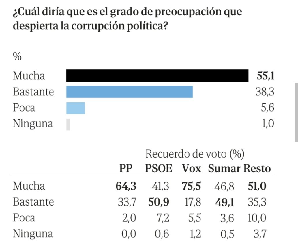 Gigantesca preocupación por la #corrupción del <a href="/PSOE/">PSOE</a> 🥀 en 🇪🇸: también en el 92% votantes socialistas 

<a href="/patxilopez/">patxilopez</a> <a href="/oscar_puente_/">Oscar Puente</a> <a href="/Pilar_Alegria/">Pilar Alegría</a>, lo leen❓🤔

<a href="/iarsuaga/">Ignacio Arsuaga</a> <a href="/veintimillapie/">Francisco Javier</a> <a href="/velardedaoiz2/">velardedaoiz2</a> <a href="/SrLiberal/">Sr.Liberal</a> <a href="/martinvars/">Martin Varsavsky</a> <a href="/adsuara/">Borja Adsuara Varela ⚖️</a> <a href="/Espanaesnuestra/">España es Nuestra</a>

<a href="/martabelverm/">Marta Belver</a> <a href="/elmundoes/">EL MUNDO</a> 👇