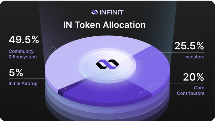 INFINIT is launching $IN the native token powering an AI-driven DeFi revolution.

$IN is more than a token. It's the fuel behind a permissionless, agent-powered economy where:

- AI agents do the heavy lifting
- Creators monetize strategies
- Users access DeFi in 1 click
- And