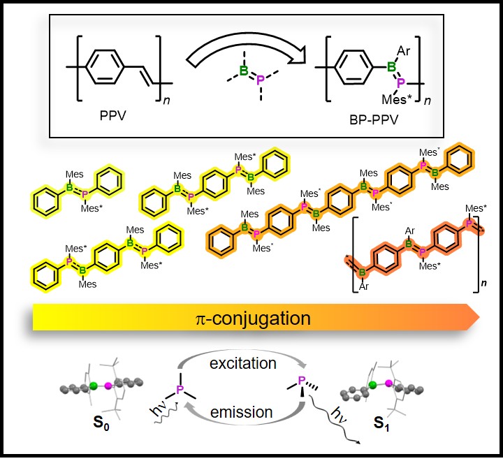 Long time in the making! We are thrilled to present our latest publication about Poly(p-phenylene phosphaborene) in <a href="/angew_chem/">Angewandte Chemie</a>. Congratulations to all contributors, especially the first author <a href="/GlockJulian/">Julian Glock</a>!
doi.org/10.1002/anie.2…