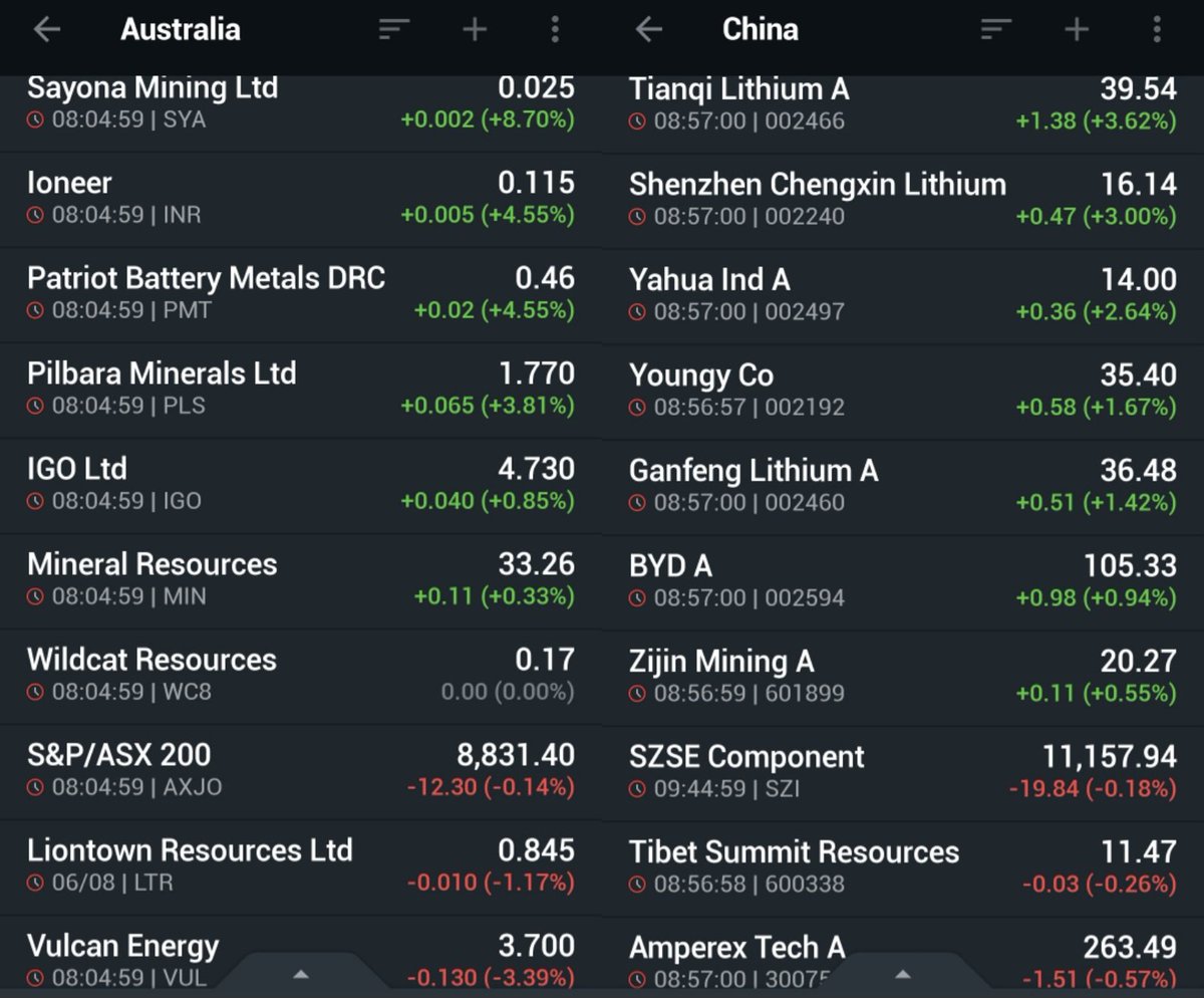 Green day for #lithiumstocks. Lithium prices returned to growth today: spot spodumene price is up by 1.2%, Aug-Oct futures surged by 3.2%-5.3%.