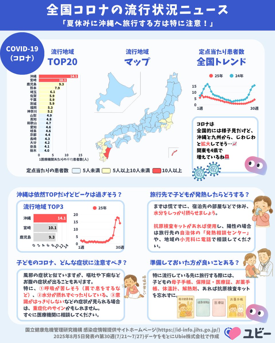 【喘息コントロール注意報：夏の感染症まとめ】

かぜや各種の感染症は、気道の炎症を悪化させ、喘息発作の大きな引き金になります

【8/5週も、気をつけたい流行中の感染症！】
現在、特に咳症状が強く出る「百日咳」「マイコプラズマ肺炎」に加え、
「コロナ」「ヘルパンギーナ」が