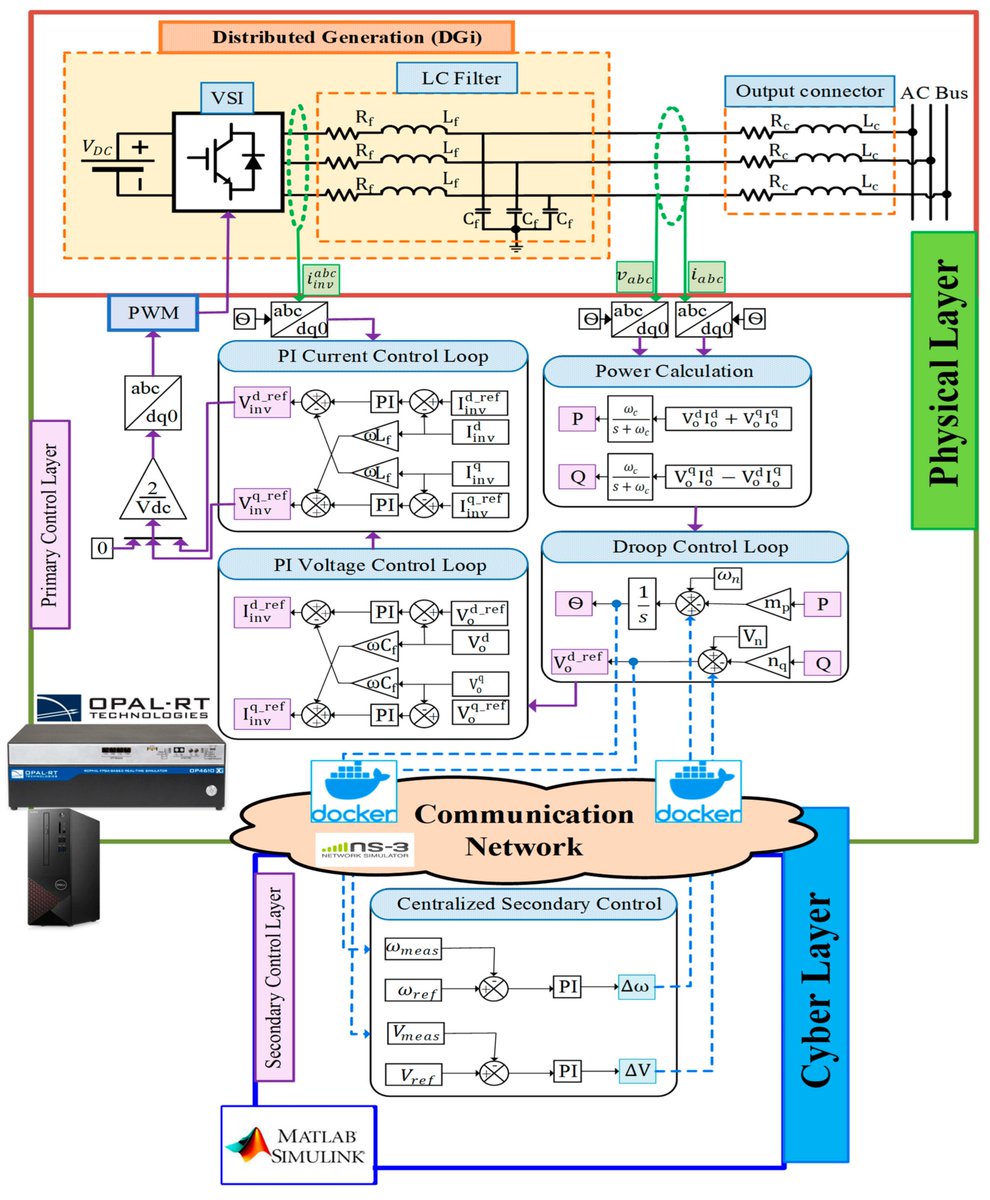 Applsci's tweet image. 🔥 Read our Highly Cited Paper
📚 Assessment of #CyberPhysical Inverter-Based #MicrogridControl Performance under #CommunicationDelay and #CyberAttacks
🔗 mdpi.com/2076-3417/14/3…
👨🔬 Ola Ali, Tung-Lam Nguyen and Osama A. Mohammed
🏫 @FIU
#communicationnetworks…