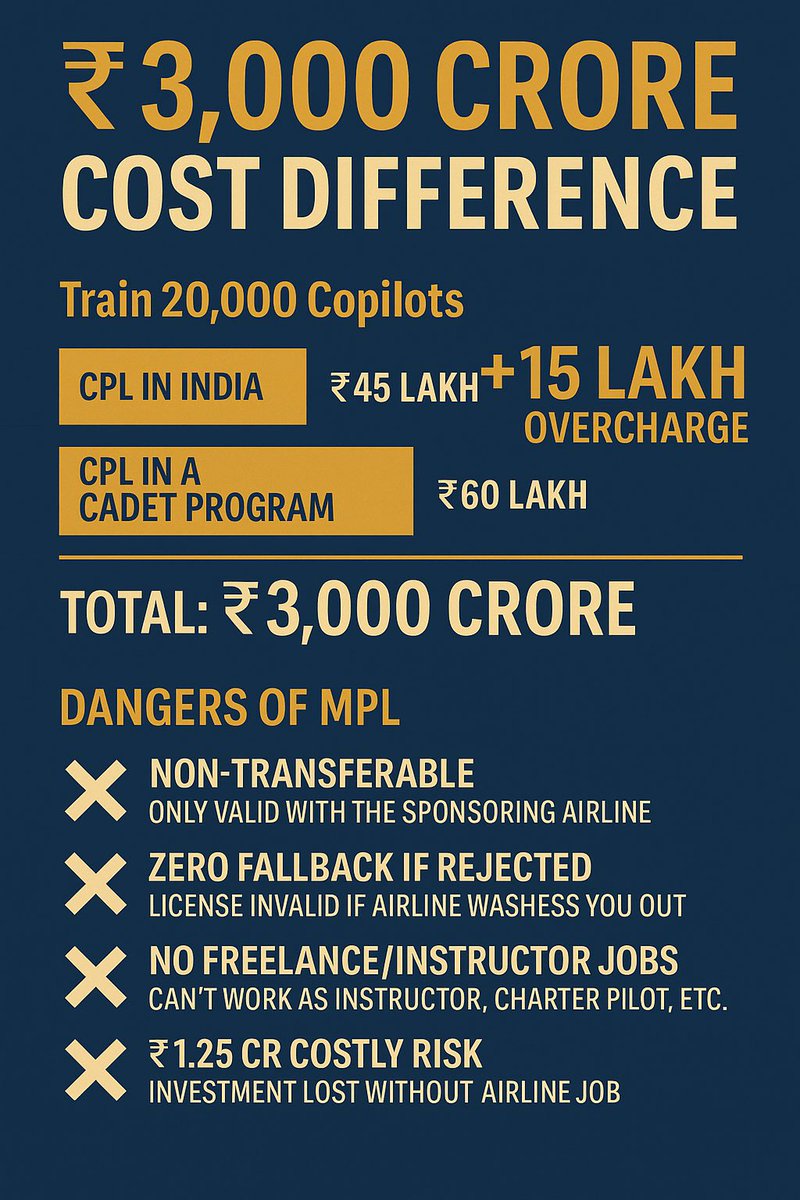 flyingamit's tweet photo. 🧵 ₹3,000 CRORE PILOT TRAINING RACKET + MPL TRAP
1/9
🚨 India’s biggest aviation scam hides in plain sight.
Pilot training programs are rigged to inflate prices, ignore merit, and lock cadets into a golden cage called CPL, also MPL.
The numbers are shocking.
#PilotScam #MPLTrap
@MoCA_GoI @DGCAIndia