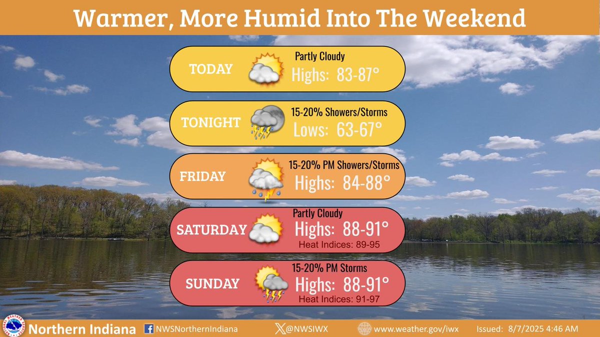 Getting warmer and more humid into the weekend. Dry weather expected for a majority of the area over the next several days. A few slight chances for showers/t-storms tonight, Friday afternoon, and again Sunday afternoon. #INwx #MIwx #OHwx