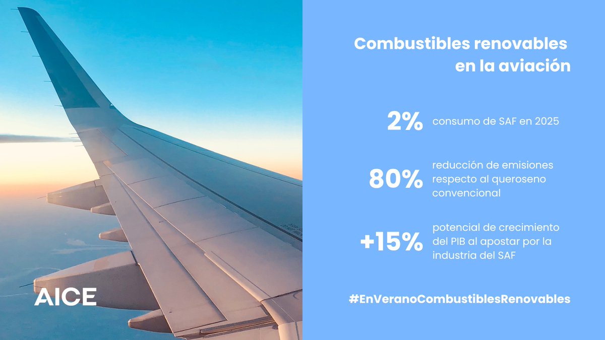 ✈️ Los #combustiblesrenovables reducen emisiones en todos los modos de transporte y especialmente en aquellos difíciles de descarbonizar, como el aéreo. 

🔷 2% del combustible consumido en aviación en 2025 es renovable. 
🔷 80% reducción de emisiones, según IATA
🔷 +15%
