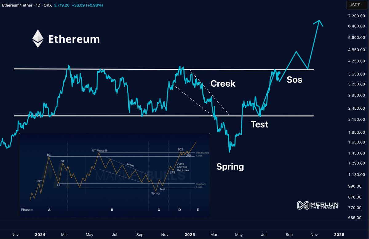 MerlijnTrader's tweet image. SPRING. TEST. SOS.

The Wyckoff cycle is complete and $ETH just triggered the final phase

This is where disbelief flips to FOMO.

You can chase it later.
Or position now and ride the markup.

The Markup doesn’t knock. It explodes.