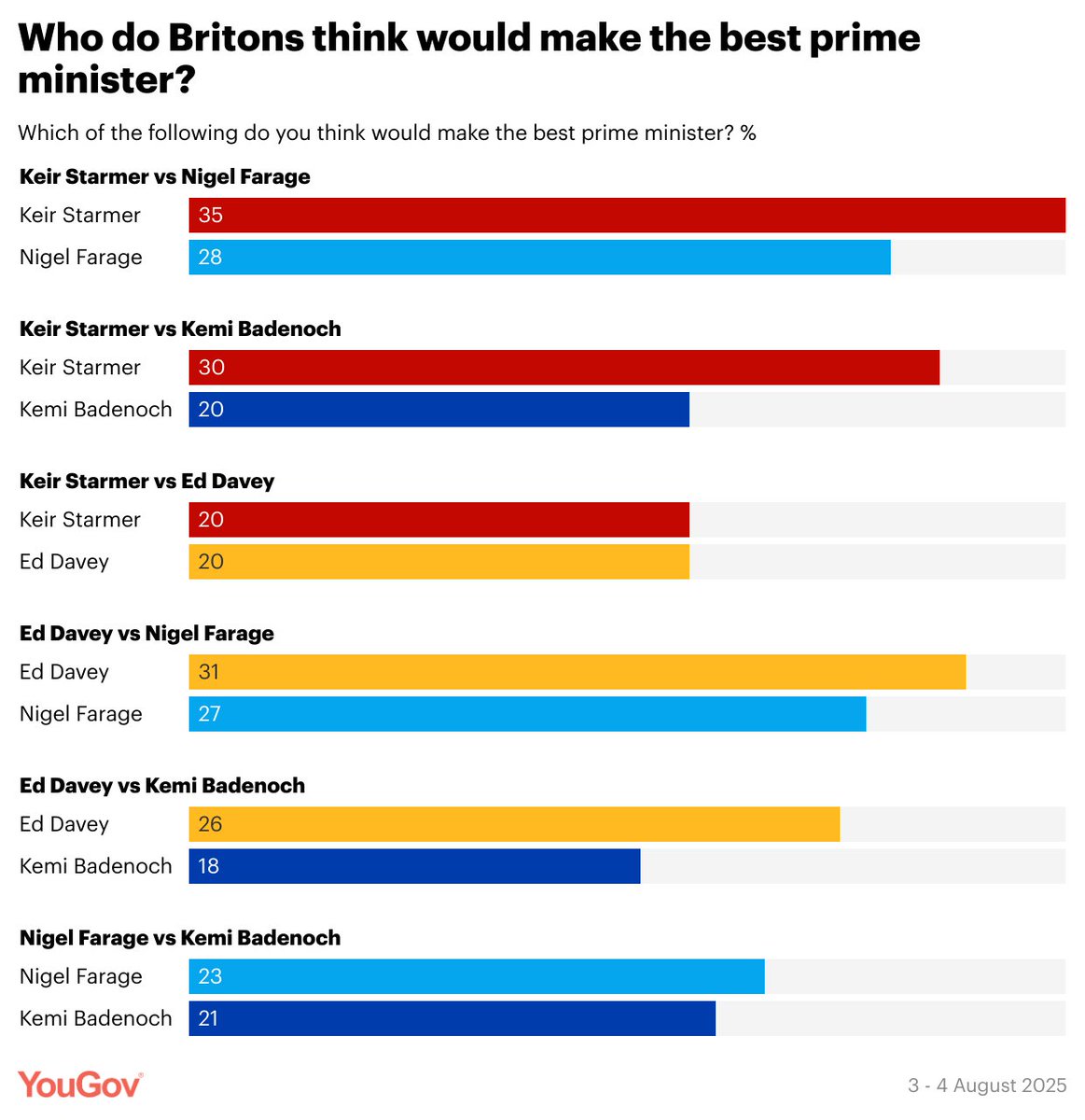 Keir Starmer's lead over Nigel Farage on who would make the best PM has roughly halved since mid-May

Starmer 35% (-9) vs Farage 28% (-1)
Starmer 30% (-6) vs Badenoch 20% (-5)
Starmer 20% (-7) vs Davey 20% (-5)

Davey 31% (-10) vs Farage 27% (=)
Davey 26% (-7) vs Badenoch 18%