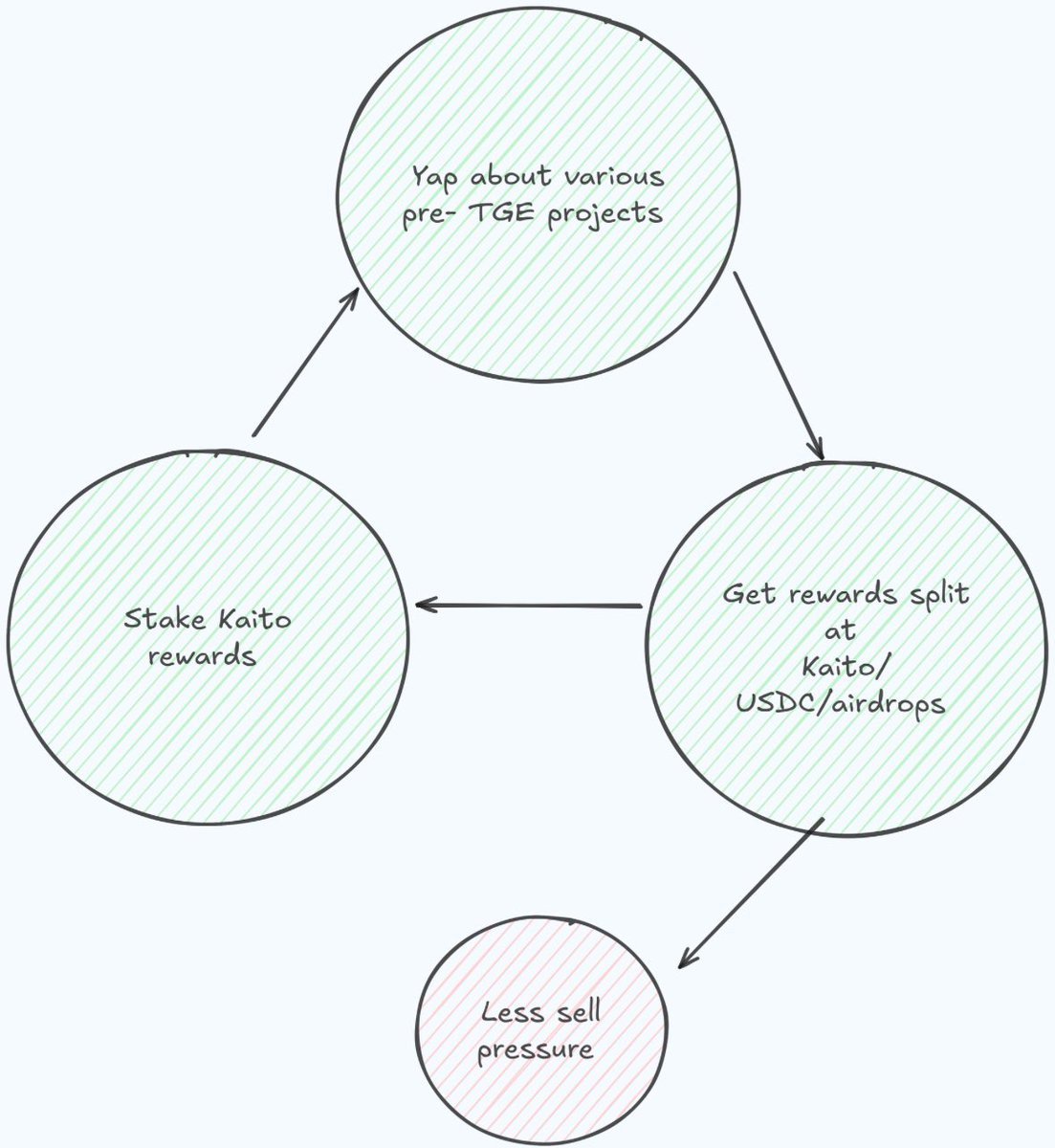 AtnsFarts ( MDX ) (@antoneskaragia1) on Twitter photo One of the biggest challenges for projects launching via <a href="/KaitoAI/">Kaito AI 🌊</a> ?
Sell pressure at TGE.
It makes sense, yappers get rewarded in tokens for marketing, and many sell instantly.
But what if KAITO being used a flat reward for some projects ?
→ Let yappers stake their rewards One of the biggest challenges for projects launching via <a href="/KaitoAI/">Kaito AI 🌊</a> ?
Sell pressure at TGE.
It makes sense, yappers get rewarded in tokens for marketing, and many sell instantly.
But what if KAITO being used a flat reward for some projects ?
→ Let yappers stake their rewards