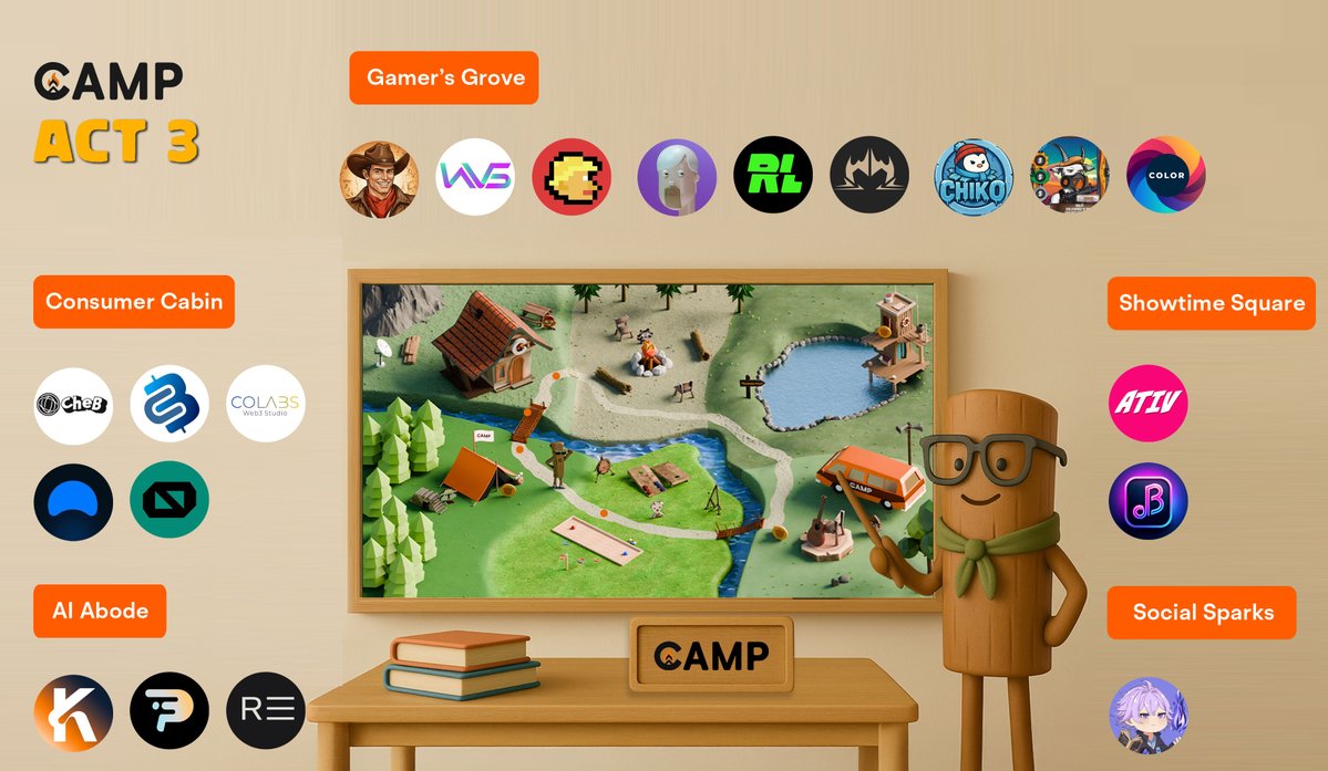 bewise (@dazzlercoin) on Twitter photo .<a href="/campnetworkxyz/">Camp Network ⛺️</a> have announced 20 new partners to be joining their Act 3 testnet. Time to stack some more matchsticks!
Back to the Future, Godfather & Lord of the Rings are some of the best film trilogies of all time…. I’d expect Camp Network to follow suit!
Act3 I’m .<a href="/campnetworkxyz/">Camp Network ⛺️</a> have announced 20 new partners to be joining their Act 3 testnet. Time to stack some more matchsticks!
Back to the Future, Godfather & Lord of the Rings are some of the best film trilogies of all time…. I’d expect Camp Network to follow suit!
Act3 I’m
