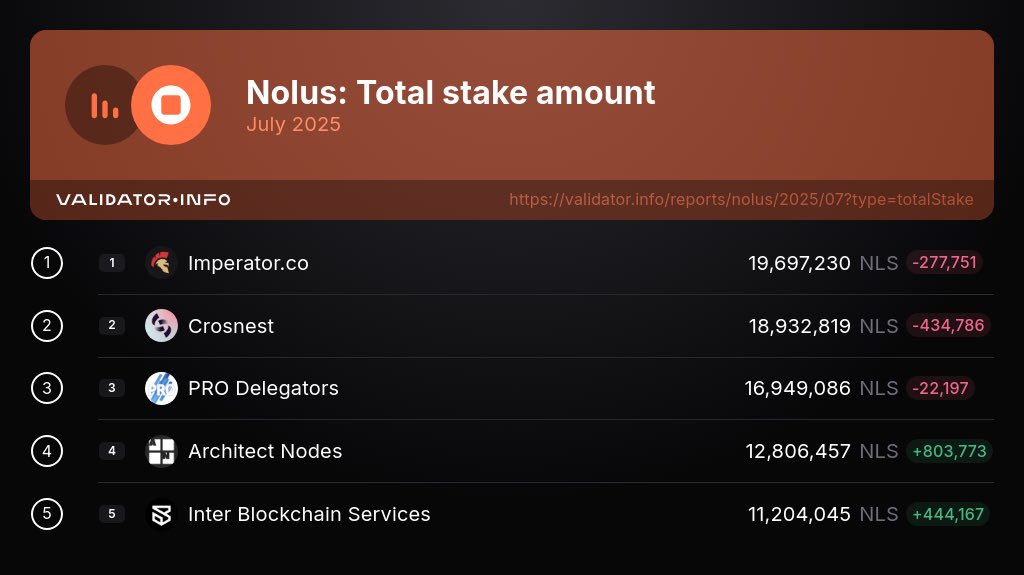 Validator Info (@validatorinfo) on Twitter photo Greetings, <a href="/NolusProtocol/">Nolus π
</a> community! π
#ValidatorInfo presents regular monthly PoS validators analytics.
Here are the top 5 #Nolus validators ranked by total stake as of August 1, 25.
1. <a href="/imperator_co/">Imperator.co</a>
2. <a href="/crosnest_com/">Crosnest</a>
3. PRO Delegators
4. <a href="/ArchitectNodes/">Architect Nodes</a>
5. <a href="/IBSvalidator/">Inter Blockchain Services</a> Greetings, <a href="/NolusProtocol/">Nolus π
</a> community! π
#ValidatorInfo presents regular monthly PoS validators analytics.
Here are the top 5 #Nolus validators ranked by total stake as of August 1, 25.
1. <a href="/imperator_co/">Imperator.co</a>
2. <a href="/crosnest_com/">Crosnest</a>
3. PRO Delegators
4. <a href="/ArchitectNodes/">Architect Nodes</a>
5. <a href="/IBSvalidator/">Inter Blockchain Services</a>
