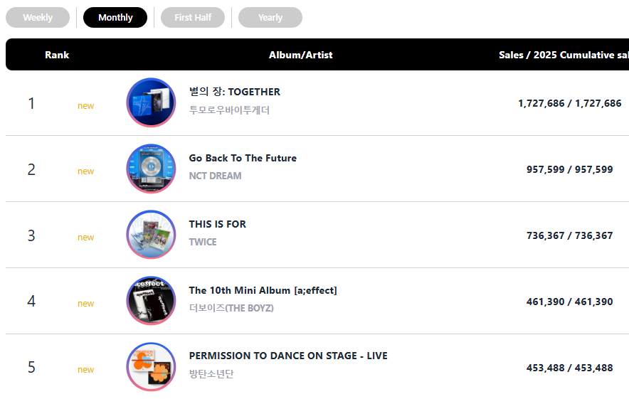 SerieTV46's tweet photo. Top 5 Album sold on Circle Chart in July:

#1 #TXT "The Star Chapter: Together" - 1,727,686
#2 #NCTDREAM "Go Back To The Future" - 957,599
#3 #TWICE "THIS IS FOR" - 736,367
#4 #THEBOYZ "a;effect" - 461,390
#5 #BTS "PERMISSION TO DANCE ON STAGE - LIVE" - 453,488 https://t.co/duCBpMywdE