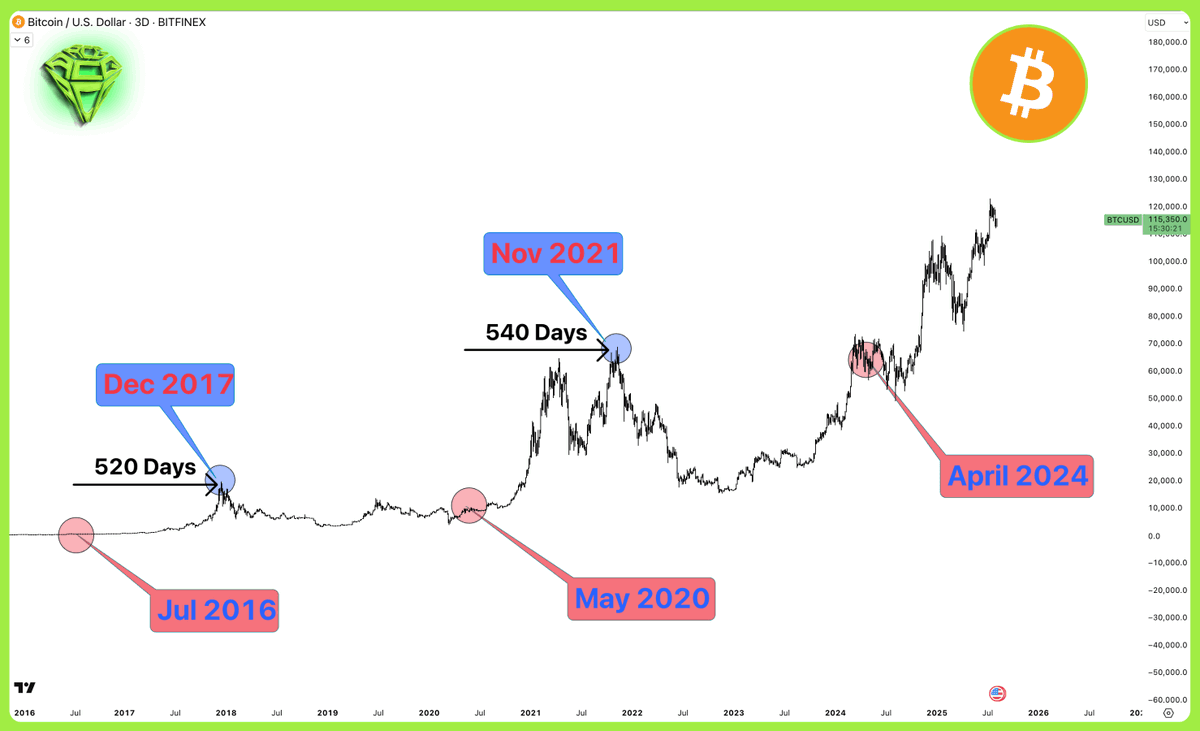 The first metric is time distance.

If we look at the distance between the halving and the cycle top, we can see that the distance is practically always identical; around 520 to 540 days separates the two events.

Pretty impressive coincidence, right?