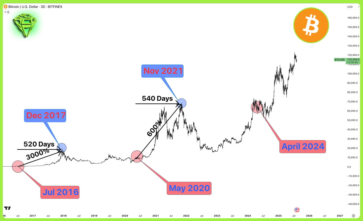 The second metric we can monitor is the price distance between the halving and cycle top.

As you can see, considering the last two halving events, we went from 3000% to 600%. That's pretty normal due to the increase in market cap of $BTC.

Here we can extrapolate an important