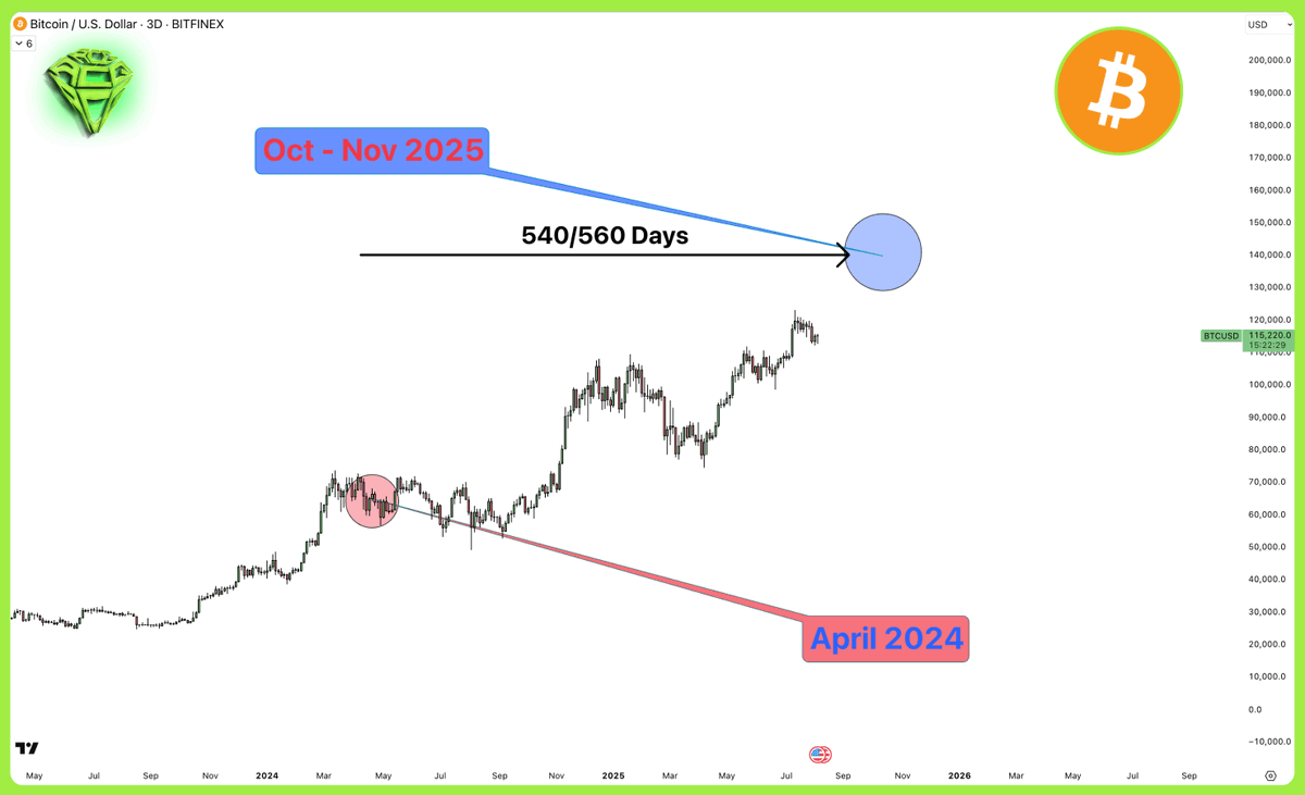 So with these metrics in our hand, let's try to predict when and where this cycle $BTC will top.

First, let's use the time distance by adding 540 to 560 days to April 2024.

Well, the result is pretty worrying, as we might expect to have a cycle top in October and November 2025.
