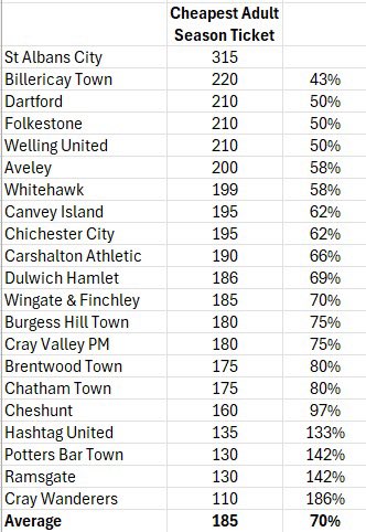 AD43 (@officialad43) on Twitter photo A comparison of Season ticket prices in our league this year. The percentage shows how much more <a href="/stalbanscityfc/">St Albans City FC</a> season tickets are than other clubs
<a href="/TonyGauthier1/">Tony Gauthier</a> <a href="/hertsad/">Herts Advertiser</a> <a href="/NPMetcalfe/">Neil Metcalfe</a> <a href="/NonLeagueCrowd/">Non League Crowds</a> <a href="/NonLeaguePaper/">The Non-League Paper</a> <a href="/PodfulOfSaints/">PodfulofSaints</a> <a href="/IsthmianLeague/">The Pitching In Isthmian League</a> A comparison of Season ticket prices in our league this year. The percentage shows how much more <a href="/stalbanscityfc/">St Albans City FC</a> season tickets are than other clubs
<a href="/TonyGauthier1/">Tony Gauthier</a> <a href="/hertsad/">Herts Advertiser</a> <a href="/NPMetcalfe/">Neil Metcalfe</a> <a href="/NonLeagueCrowd/">Non League Crowds</a> <a href="/NonLeaguePaper/">The Non-League Paper</a> <a href="/PodfulOfSaints/">PodfulofSaints</a> <a href="/IsthmianLeague/">The Pitching In Isthmian League</a>