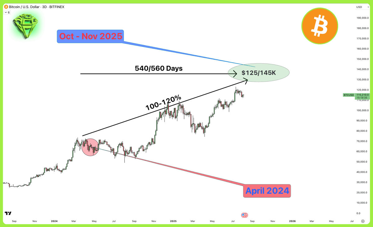 Secondly, let's apply the price distance and use our ratio of dividing the latest price returns of 600% by 5.

So we get a potential return of approximately $125,000 to $145,000 for 1 BTC. Again, not that far from the current price!