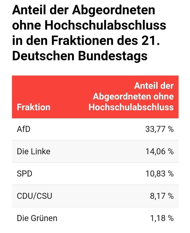 Ein Drittel der AfD-Abgeordneten im Bundestag hat also keinen Hochschulabschluss. 
Ja, und? Laut Grünen-Chefin Franziska Brandner müssen Abgeordnete nicht mal lesen und schreiben können, um ihre Wähler zu repräsentieren. 🤷‍♀️