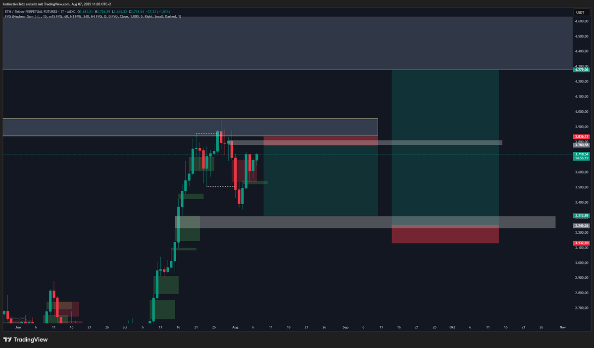 InstinctiveTrdz's tweet photo. $ETH continuation analysis

2 setups for $ETH which are ready to be potentially taken. $ETH has changed to bearish structure and has a good poi at around 3.2k$ which should be taken for the best case scenario before upside continuation. We will play it as “hedge short” with small risk. The condition for us to enter the short trade is that we get further confirmation.