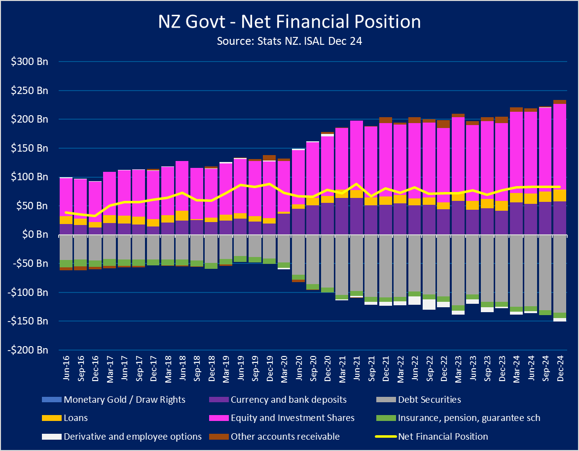 Treasury still quoting dodgy IMF covid report from 2021, which added up planned spending (rather than actual) and included all manner of random stuff. NZ actual spend was middle of the pack. But, that doesn't suit the narrative obvs. Oh, and where is that the debt blow out?
