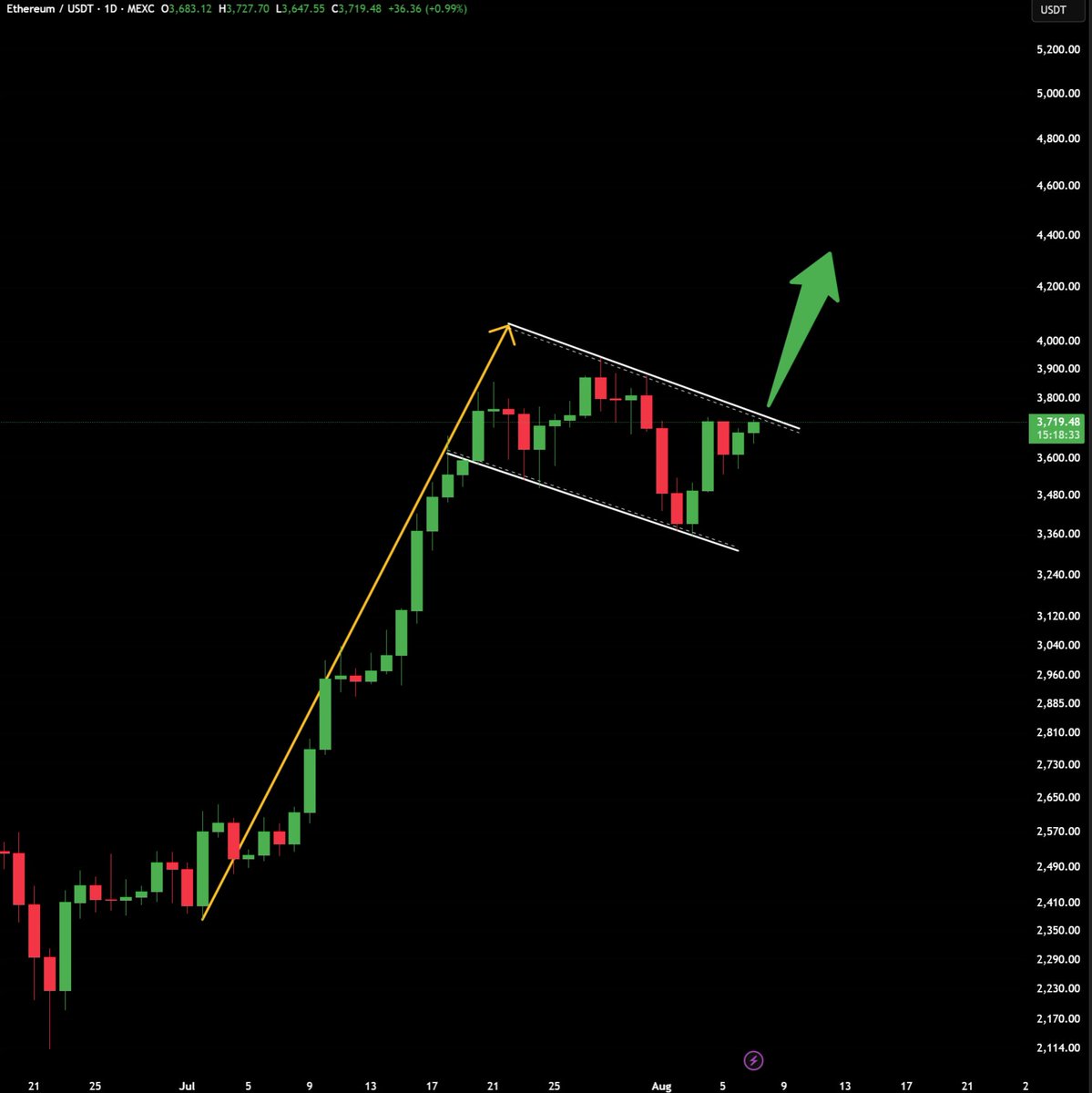 THIS $ETH BREAKOUT WILL SEND IT TO $4,000 SOONER THAN YOU THINK 🚀

DONT STOP THE PRAYING BOYZ !