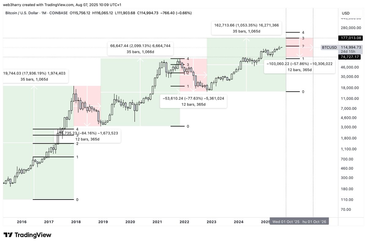 $BTC four-year cycle outlook   

The correlation here is unreal  

Bear market low to bull market top has lasted 1065 days in the past two cycles, with diminishing returns as highlighted by the fibs  

Similarly, the bull market top to the bear market bottom has lasted 365 days
