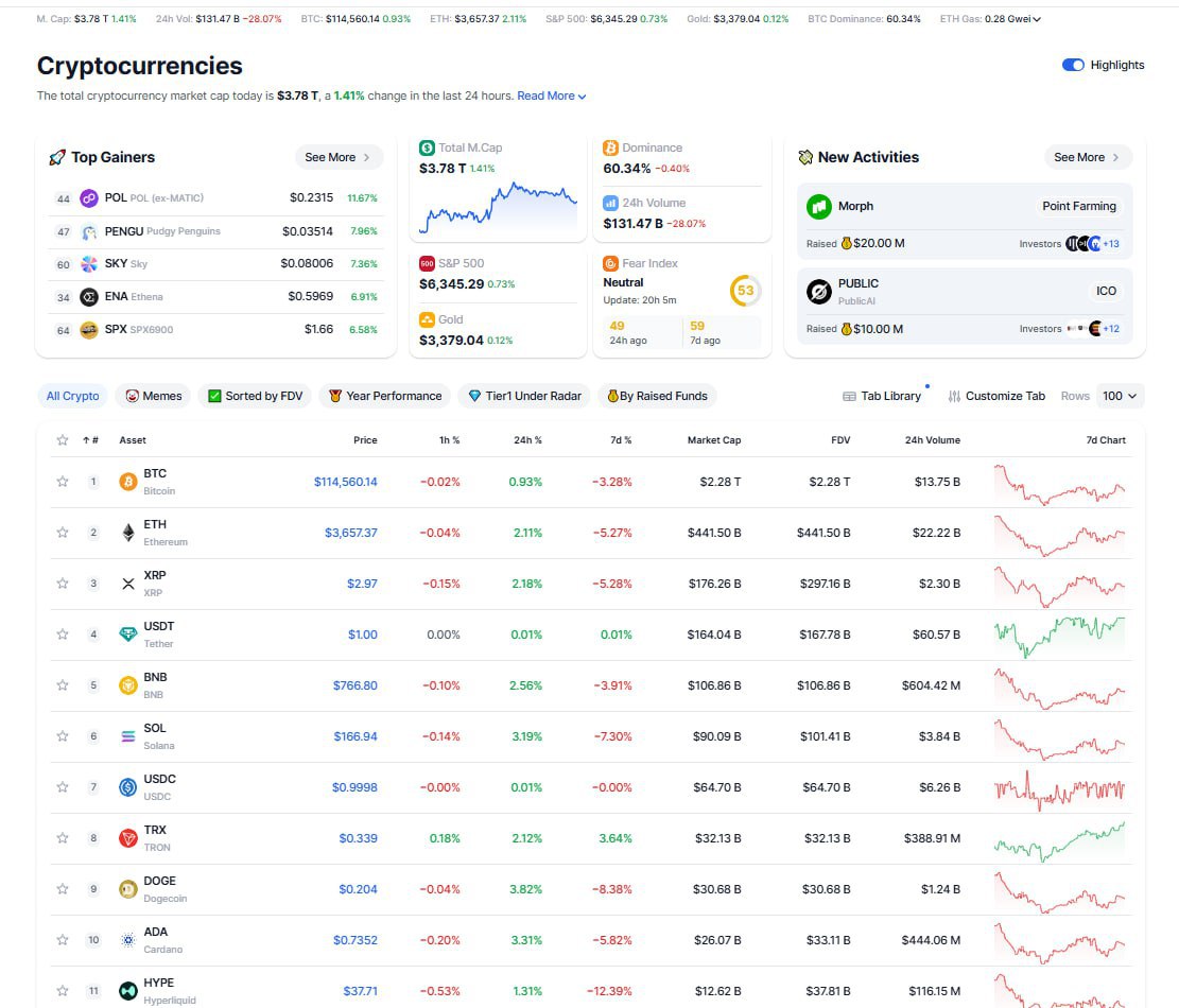 ImCryptOpus's tweet photo. The #crypto market is neutral
$BTC Dominance - 60.34%
Market Cap - $3.78T
$BTC - $114,560 +0.93%
$ETH - $3,657 +2.11%
$BNB - $766 +2.56%
$SOL - $166 +3.19%
MYX - $1.5 -12.7%
MORPHO - $1.83 +2.44%
PROVE - $1.01 -22.49%
#CryptoAlerts #AltcoinTips #FinancialFreedom https://t.co/JhFnaoVLMd