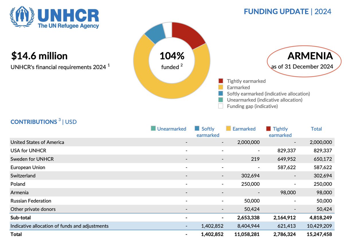 Olesya Vartanyan (@olesya_vart) on Twitter photo .<a href="/UNHCRArmenia/">UNHCR Armenia</a>’s latest update shows the EU has fully taken over funding for Nagorno-Karabakh refugees - a role once held by the U.S.
No American funds have been spent since Trump’s 2nd term began, when the U.S. cut support to most UN agencies. .<a href="/UNHCRArmenia/">UNHCR Armenia</a>’s latest update shows the EU has fully taken over funding for Nagorno-Karabakh refugees - a role once held by the U.S.
No American funds have been spent since Trump’s 2nd term began, when the U.S. cut support to most UN agencies.