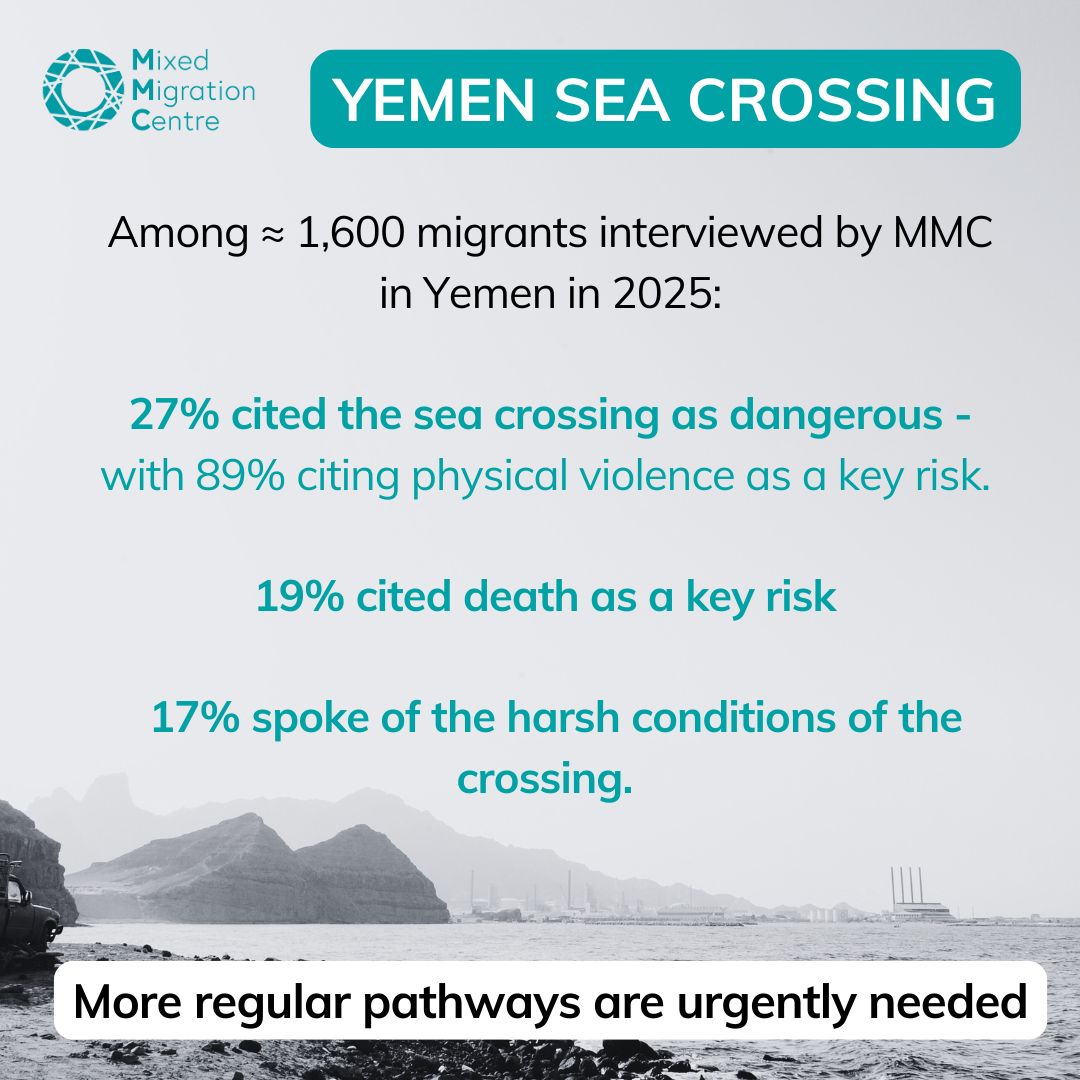 On Aug 5th, a boat carrying 250 Ethiopian migrants, including 82 children, arrived in southern Yemen. IOM has reported that 7 died of hunger and thirst after their boat broke down. Without regular pathways people will continue to face these risk.