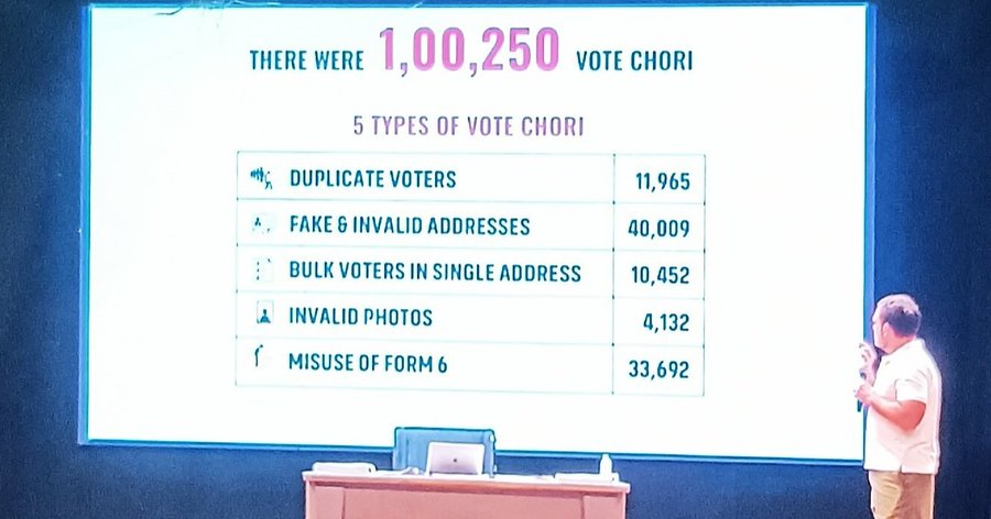 Today Rahul Gandhi has exposed many deep threads of #VoteTheft, #RahulGandhi