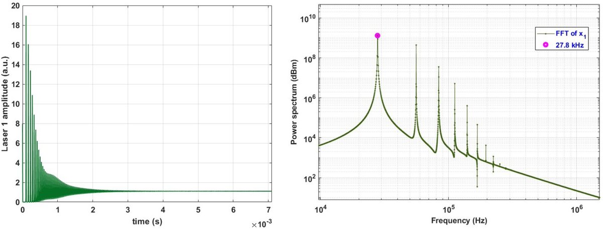 Quantum Beam Science MDPI (@qubsmdpi2023) on Twitter photo ⚛️This paper is focused on exploring the enhancement of optical energy through the synchronized dynamics of three coupled erbium-doped fiber lasers (EDFLs) arranged in a unidirectional ring configuration.
<a href="/udg_oficial/">Universidad de Guadalajara</a>
🔎Read more: mdpi.com/2412-382X/8/4/…
#optical #energy #laser ⚛️This paper is focused on exploring the enhancement of optical energy through the synchronized dynamics of three coupled erbium-doped fiber lasers (EDFLs) arranged in a unidirectional ring configuration.
<a href="/udg_oficial/">Universidad de Guadalajara</a>
🔎Read more: mdpi.com/2412-382X/8/4/…
#optical #energy #laser