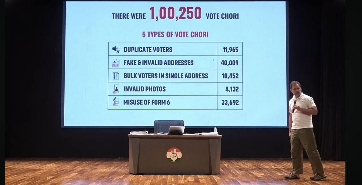 In a single assembly constituency, after sifting through tons of papers they found 1 Lac voters who were fraudulent.

Where the winning margin for the Lok sabha seat (1 lok sabha=7 vidhan sabha) was mere 22,000, there was a voter fraud of 1L voters

This is how BJP wins elections