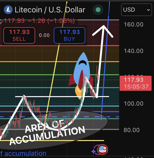 Yoshi_3000's tweet photo. I’ve never seen such bullish sentiment for Litecoin. Ever. 

After a multi year accumulation period, supply shock is in play and a violent breakout is definitely underway. 👀 

Litecoin’s Fair Value sits at $2,904 per coin. 🪙 

All systems are go, hang on tight! 🚀 https://t.co/vix9A0FXXN