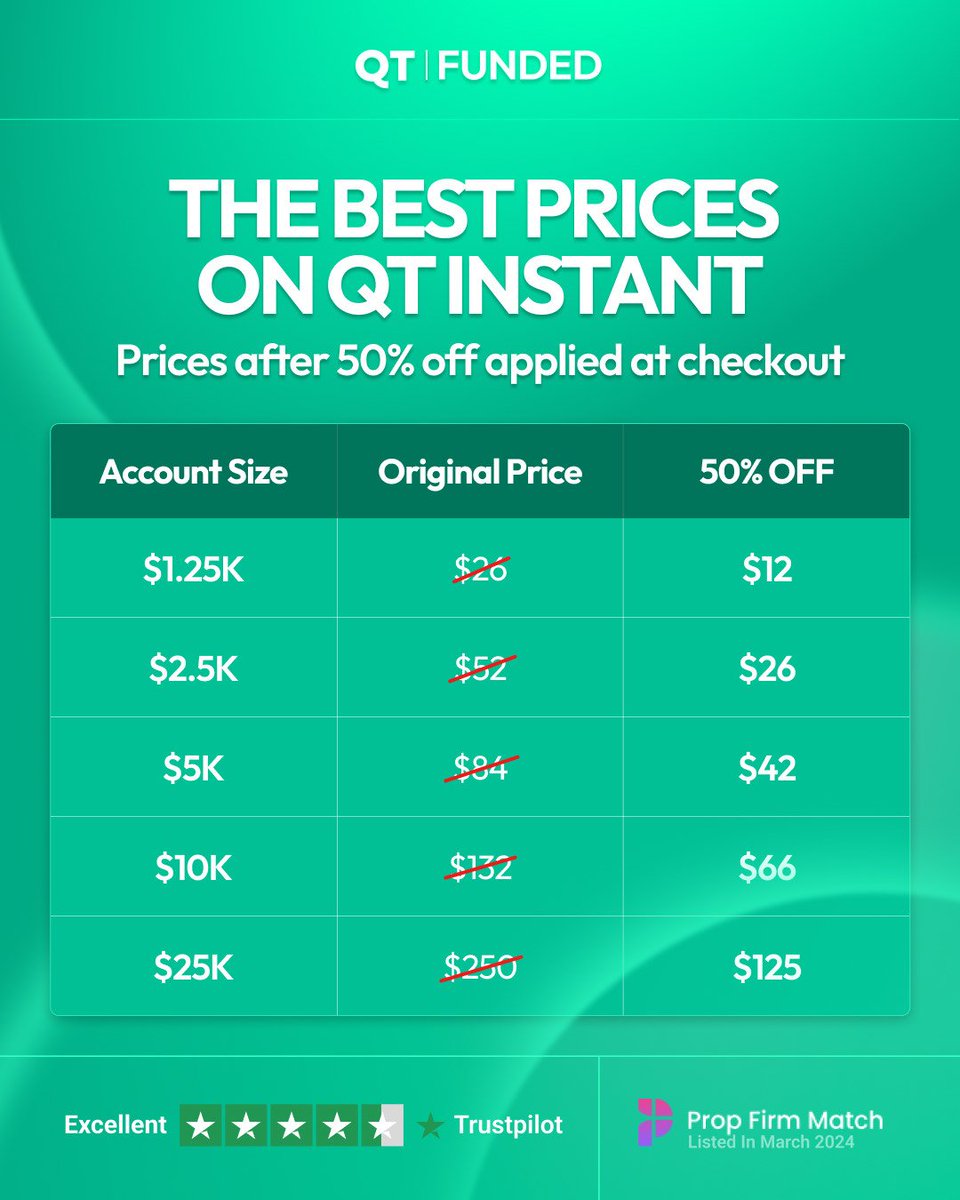 Best discount in the market currently.

50% off, use this link now:

qtfunded.quanttekel.com/ref/4075/