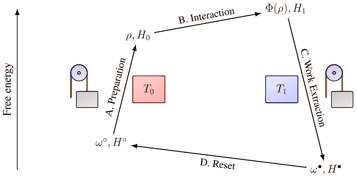 Entropy_MDPI's tweet image. 📢 Read #FeaturePaper "Maximizing #FreeEnergy Gain"
👨‍🔬 by Artemy Kolchinsky, Iman Marvian, Can Gokler, Zi-Wen Liu, Peter Shor, Oles Shtanko, Kevin Thompson, David Wolpert, Seth Lloyd
👉 See more details at: mdpi.com/1099-4300/27/1…

#NonequilibriumThermodynamics #QuantumMechanics