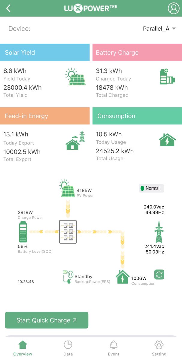 Milestone day on the house solar system which has been in place for just over 2 years. 
23,000 kWh generated by panels
10,000 kWh exported to grid