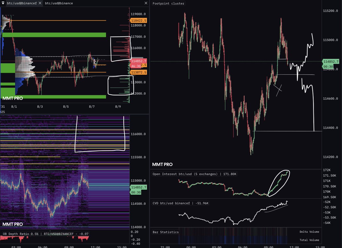 $BTC

pingpong in value area, until proven otherwise

sellers happy to sell right above, buyers happy to buy right below

perp longs seem happy to add positioning here at VAH, not with the best reward so far

nothing actionable for me except keep playing the pingpong or some ltf