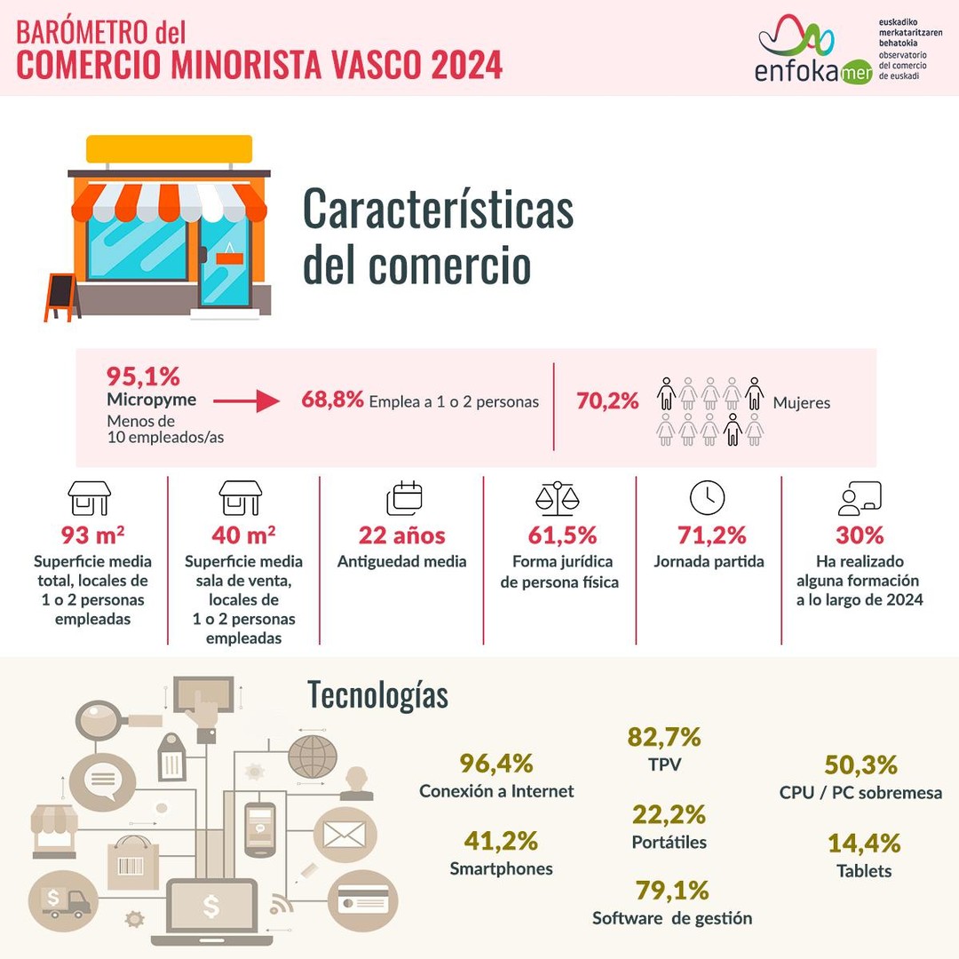 🔍 Presentamos el #Barómetro del #ComercioMinorista vasco 2024

💡 Con una alta tasa de digitalización, el 96,4% de los comercios están conectados a internet, adaptándose a las nuevas tecnologías.

🕒 Un 71,2% de nuestros comerciantes optan por jornadas partidas, adaptándose a