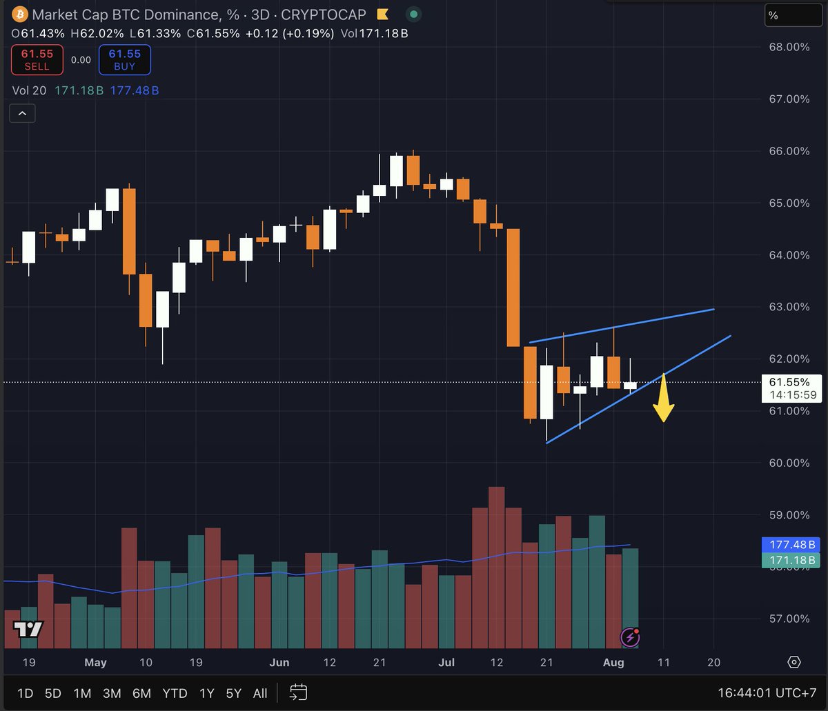 Bitcoin Dominance is flashing bearish signs.
If it breaks down from this pattern, we could see a continuation of #Altseason.

Are you ready? 👀

#BitcoinDominance #CryptoTrading #TradingView #Altcoins #Crypto